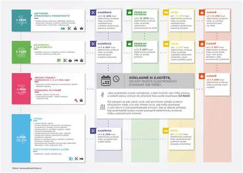 Infografika ukazující tok tržby od pokladny do Finanční správy a zpět s FIK