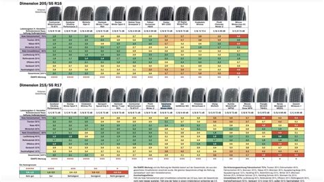 Infografika srovnávající klíčové vlastnosti různých modelů zimních pneumatik 195/60 R15