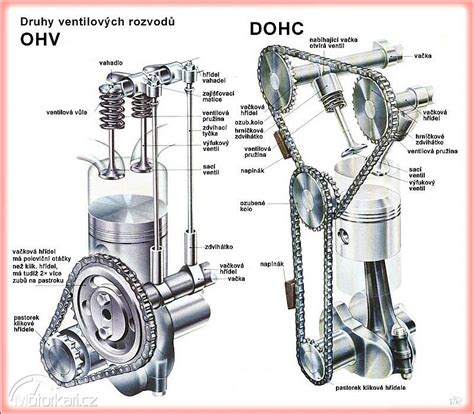 Infografika: Rozvodový systém a napínací mechanismus