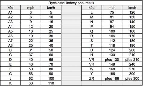 Infografika: Rozměry 175/70 R14 a jejich výměry, indexy nosnosti a rychlosti