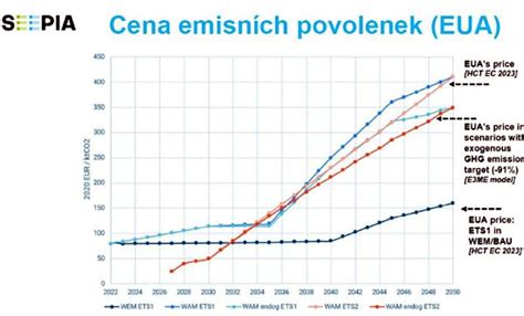 Graf ukazující pokrok emisních standardů EU EURO IV a novější
