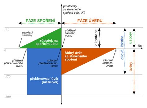 Infografika: Jak vysoká akontace ovlivňuje měsíční splátky a celkové náklady
