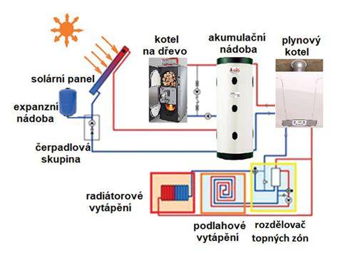 Schéma zapojení topení a radiální topné jednotky ve Fabii 1.9 SDI