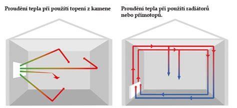 Infografika: Princip topení a proudění vzduchu v interiéru Fabie