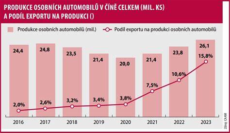 Infografika: Struktura českého exportu a podíl automobilového průmyslu na HDP