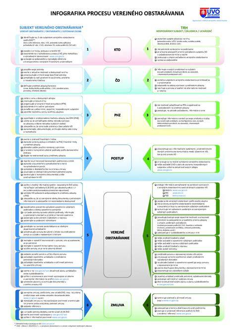 Infografika procesu vyhledávání v elektronické příručce