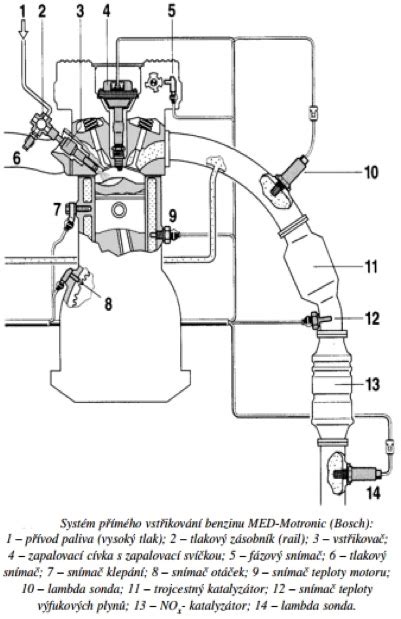 Schematické znázornění systému vstřikování paliva vznětového motoru