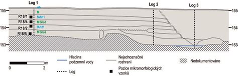 Schematické znázornění viskozitního profilu oleje 5W-30