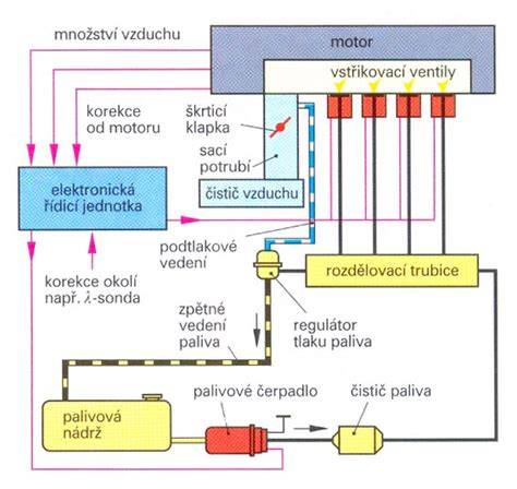 Obrázek znázorňující zapojení palivové soustavy a klapky škrticího mechanismu