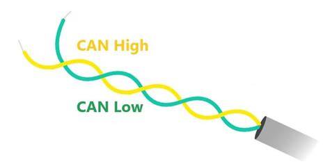Schema CAN-High a CAN-Low ve svazku kabelu
