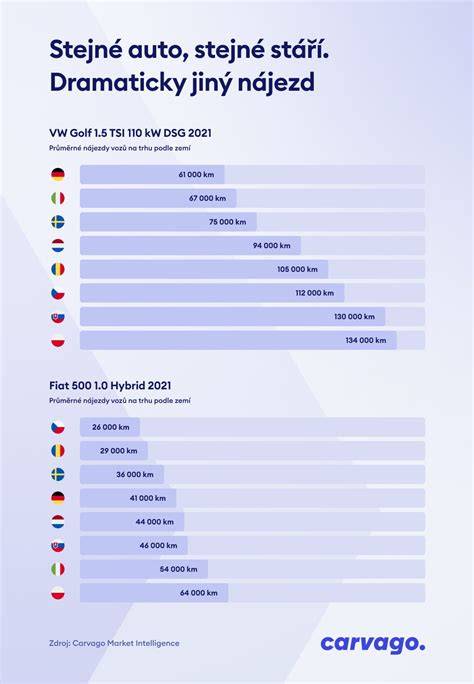 Infografika: tok nákupu a kompatibility s vozidly při objednávkách brfr5636
