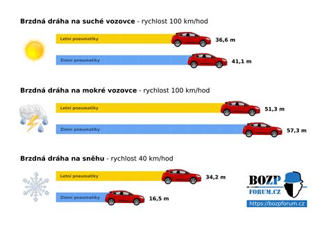 Infografika srovnávající brzdnou dráhu na suchém a mokrém povrchu.