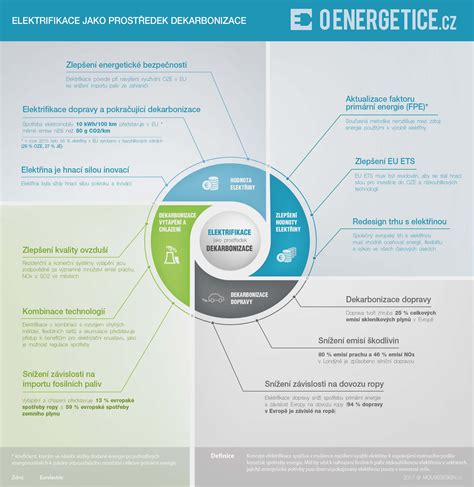 Infografika: Elektrifikace a modulární hasičská technika