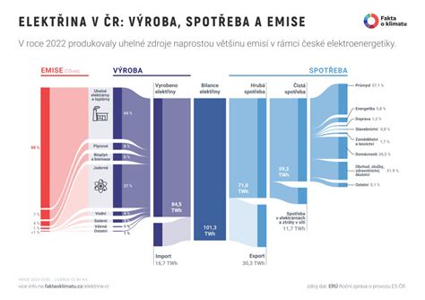 Infografika zdrojů homologace Akrapovič a jejich publikace