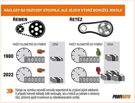 Grafika: Životnost řemenového rozvodu vs. řetězového