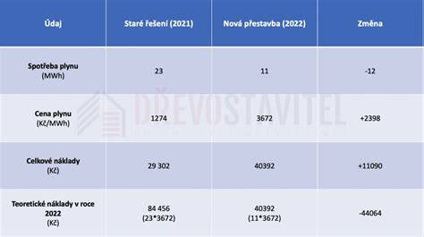 Infografika: Srovnání filtrů před a po přestavbě