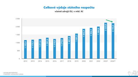 Infografika: Kroky dovozu auta do ČR a související daně