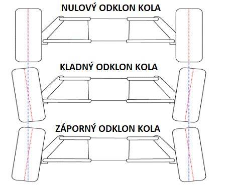 Infografika: Jak funguje geometrie kol a co je camber, caster a sbíhavost