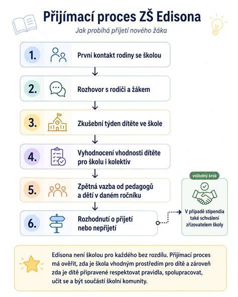 Infografika: Jak probíhá proces Perfect Fit a homologace