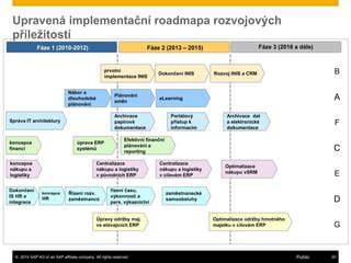 Infografika: hlavní fáze nákupu Ford C-Max - od výběru po financování