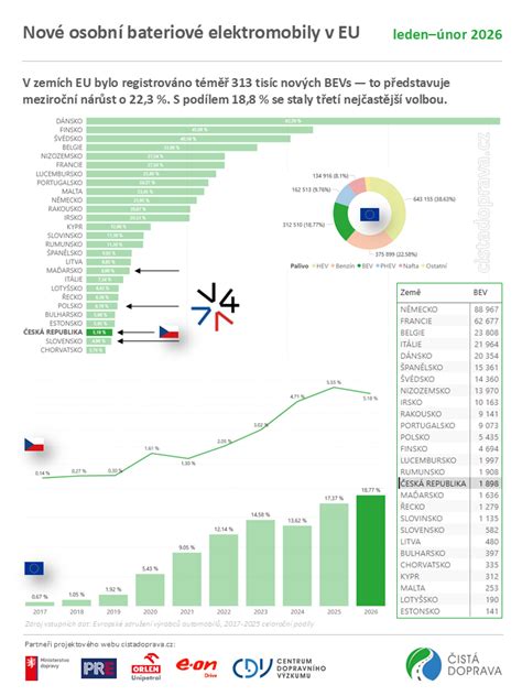 Graf: Podíl BEV na nových registracích v EU (1-4/2026)