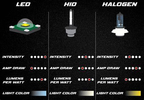 Infografika: Porovnání typů autožárovek (halogen, LED, HID) pro Mazda Tribute