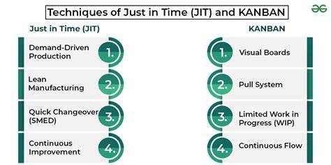 Infografika NLK: stabilizace toků, kanban, just in time, sekvenční dodávky