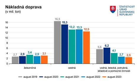 Graf vztahů a typů dopravy