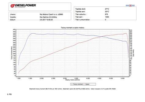 Zobrazení výkonu EcoBoost 1.0 a charakteristiky točivého momentu