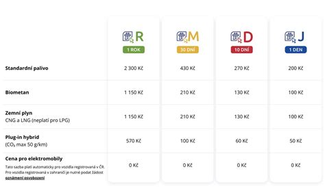 Tabulka srovnání cen různých typů dálniční známky a jejich změn od roku 2025 do 2026