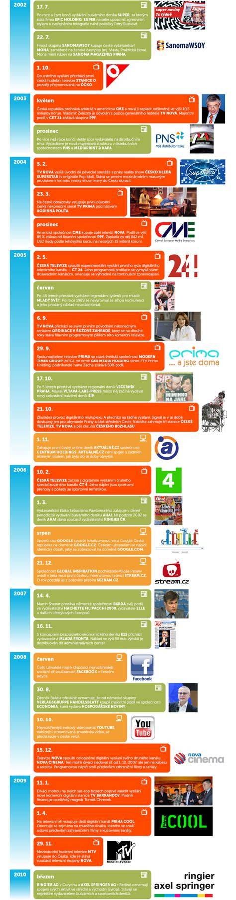 Infografika: Vztah médií, kultury a veřejných institucí