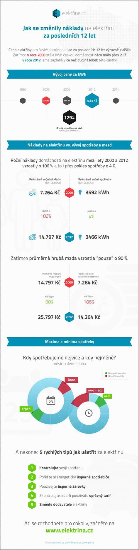 Infografika: Jak poznat zdroj pískání v pohonném systému Renault