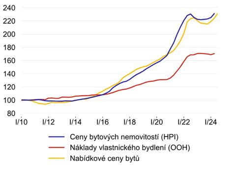 Porovnání cen a provozních nákladů (graf)