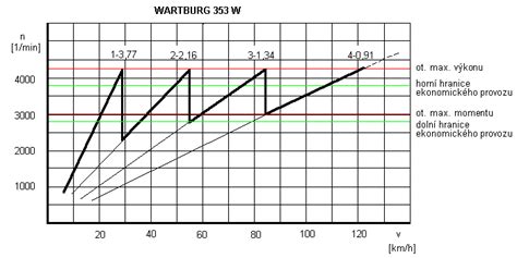 pilový diagram rychlostí pro Škodu Octavia III RS 2,0 TSI s manuální převodovkou