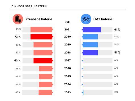 Graf: SoH baterií a reálný dojezd v čase