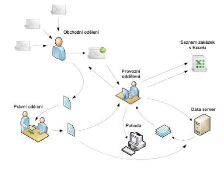 Schéma procesu programování klíče pomocí diagnostického softwaru