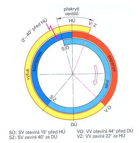 Rozvodový diagram a rozlišení prostoru válce, plnění a výfuk