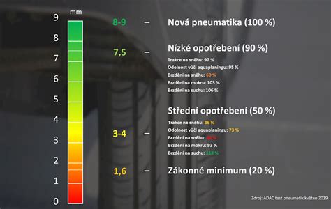 Mapa s pravidly hloubky dezénu v Evropě