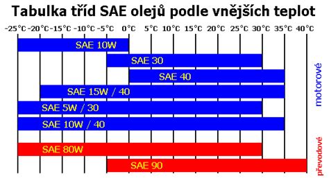 Schéma označení viskozity oleje SAE 75W-90