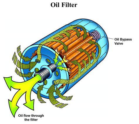diagram ukazujici olejovy filtr a jeho umístění