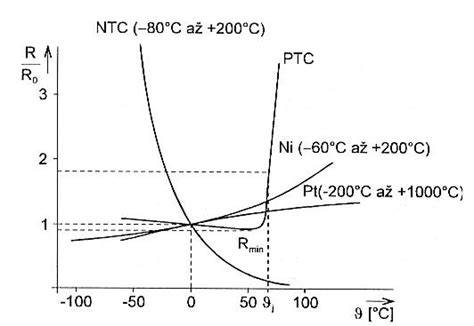 Infografika: Odporové hodnoty senzoru 20/50/100 °C (NTC)