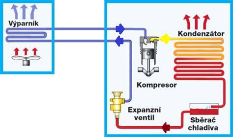 Infografika: Schéma klimatizačního okruhu s kompresorem, kondenzátorem, expanzním ventilem a výparníkem