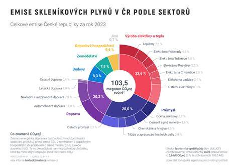 Infografika: Struktura českého exportu podle sektorů a geografických destinací
