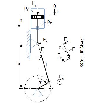 Obrázek znázorňující aretaci vaček a klikového mechanismu ve čtyřech krocích