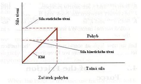 Graf: olejové parametry pro CVT - nízké tření vs. vysoký třecí koeficient