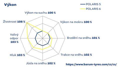 Obrázek technického profilu dezénu Polaris 5 a jeho kontakt s vozovkou