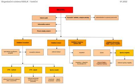 Infografika: Struktura kariérních cest v Broker Consulting