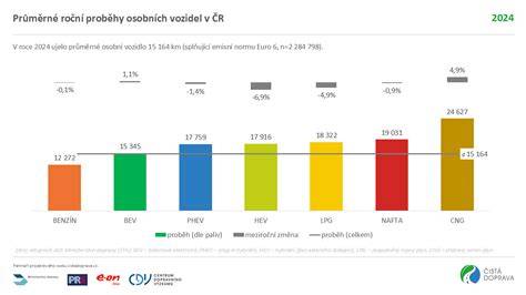 Infografika: Shrnutí výhod a nevýhod benzínových rodinných aut