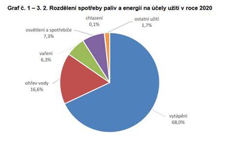 Graf: Spotřeba paliva v režimu město - dálnice - kombinace