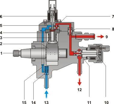 Infografika: Schéma systému vstřikovacího čerpadla a common rail